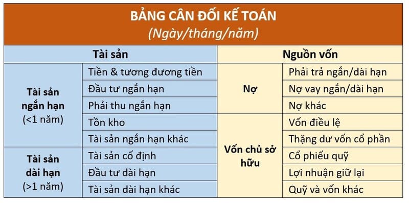 Cách đọc bảng cân đối kế toán