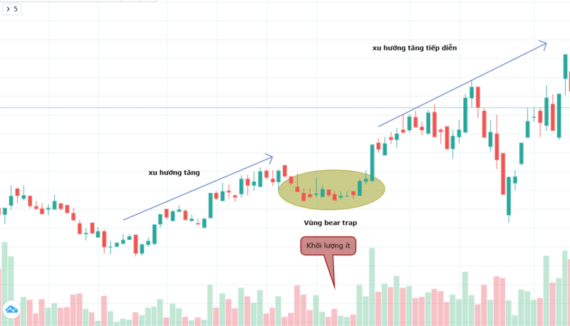 Khái niệm Bear trap là gì trong chứng khoán?