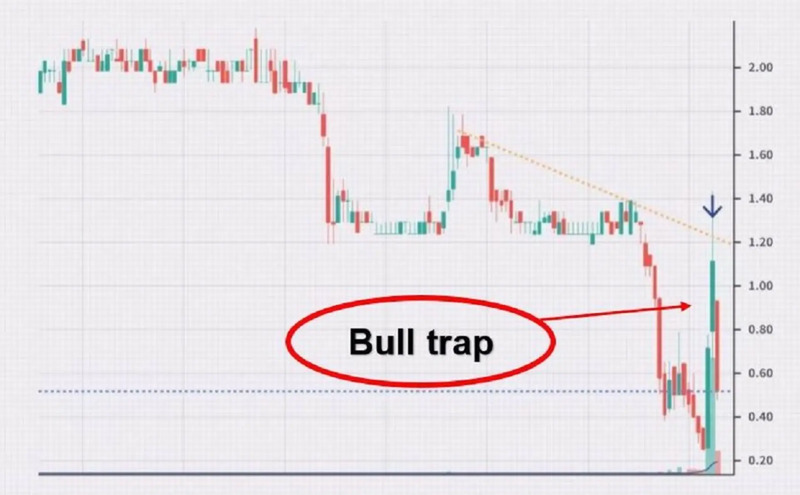 Định nghĩa bull trap là gì?