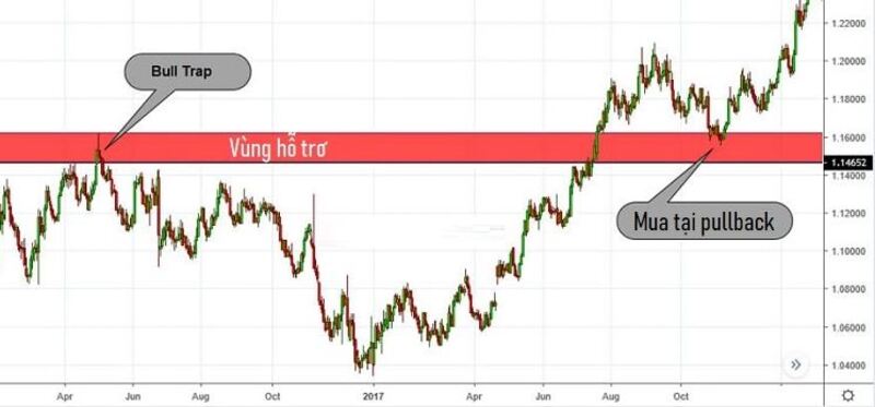 Bull trap thường có giá tăng nhưng volume thấp