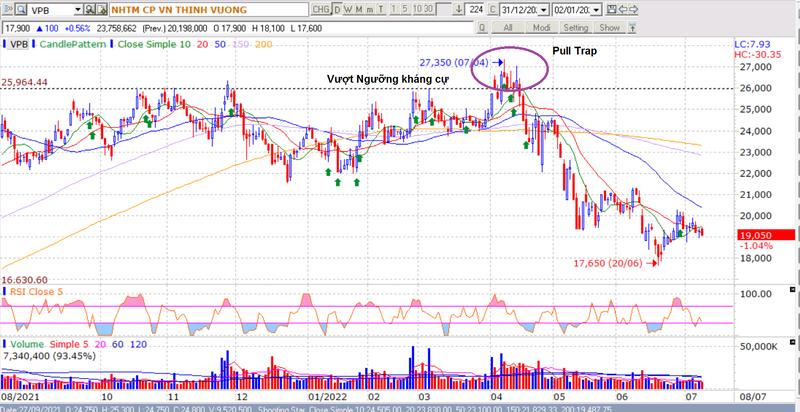 Bull trap có thể được nhận biết qua RSI hoặc MACD phân kỳ