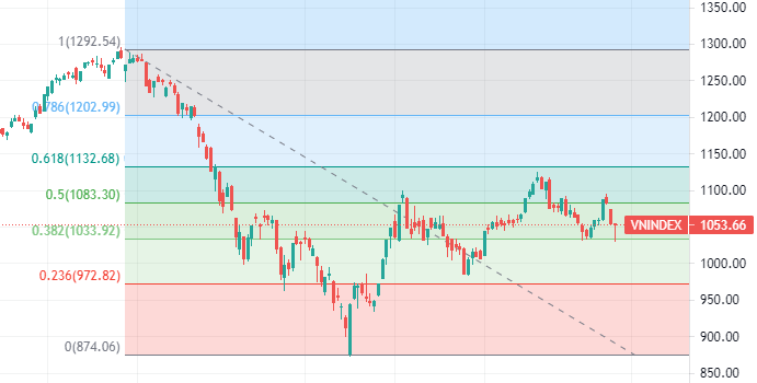 Fibonacci trong chứng khoán giúp xác định các vùng giá tiềm năng trên biểu đồ