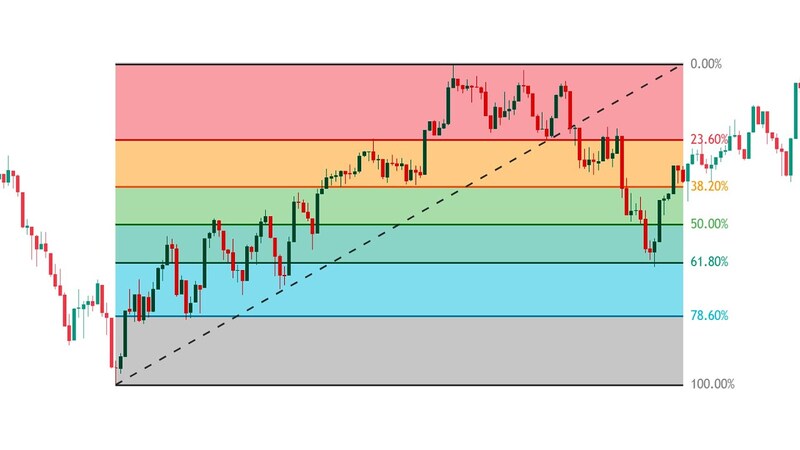 Fibonacci Retracement giúp tìm vùng điều chỉnh quan trọng trong xu hướng tăng giảm