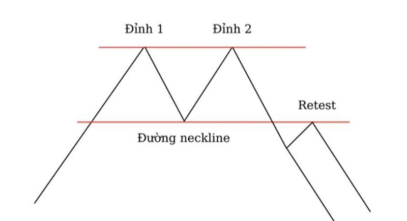 Mô hình 2 đáy 2 đỉnh giúp nhận diện tín hiệu đảo chiều xu hướng trên biểu đồ chứng khoán