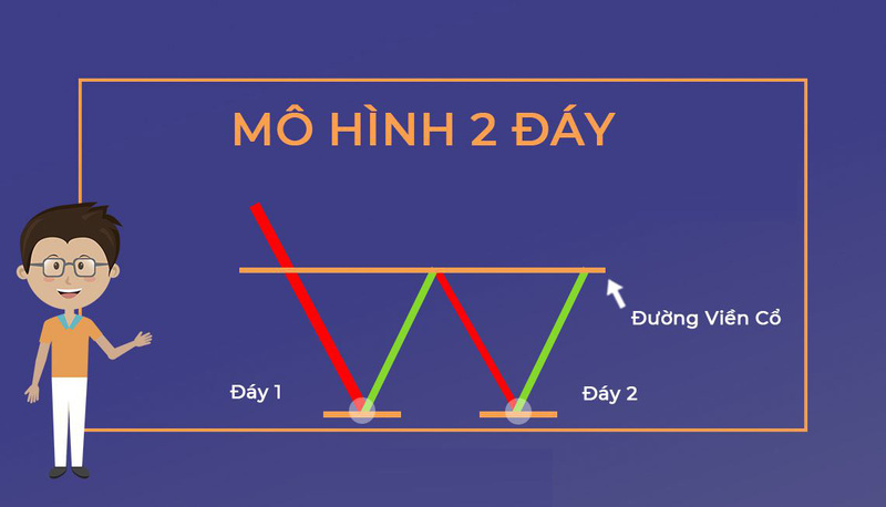 Chiến lược giao dịch với mô hình 2 đáy hỗ trợ tối ưu điểm mua và quản trị rủi ro