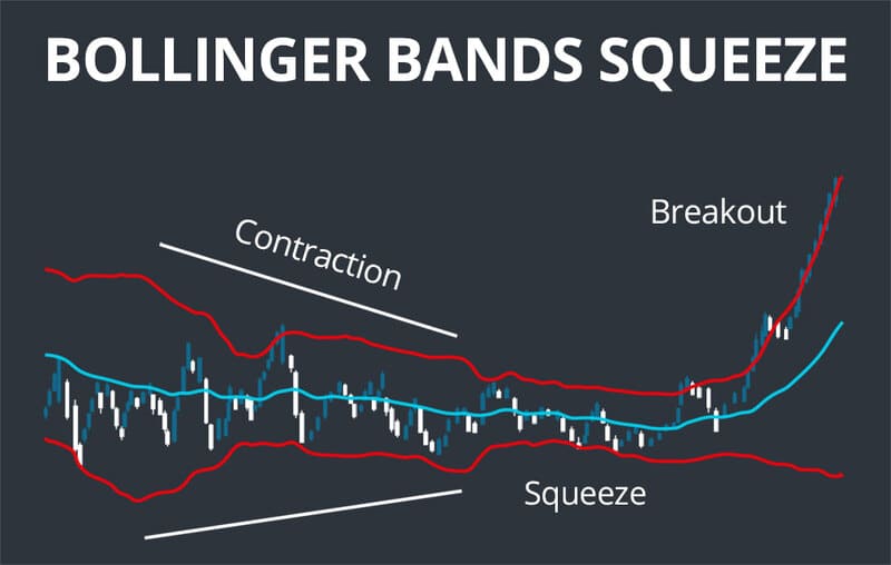Khi dải Bollinger siết chặt (Bollinger Squeeze).