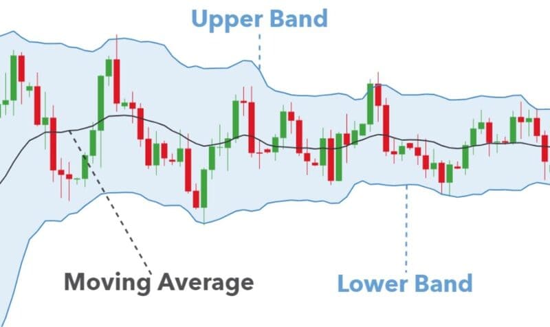 Kết hợp Bollinger band với các chỉ báo khác.