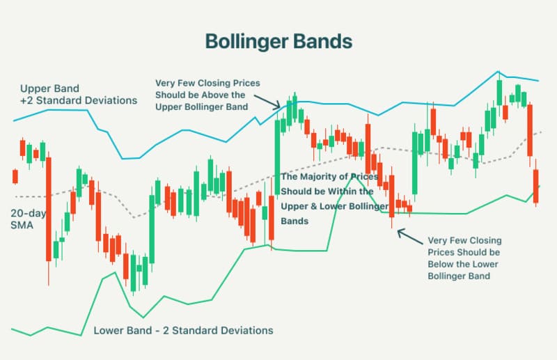 Những lưu ý khi sử dụng Bollinger band trong đầu tư chứng khoán.