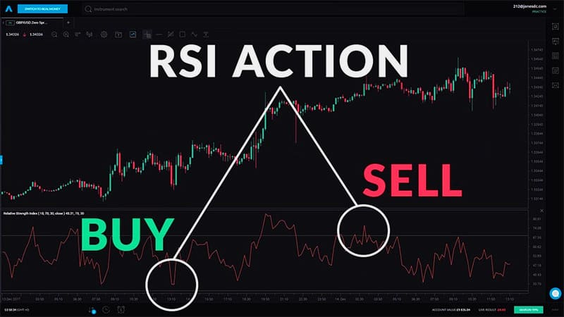 RSI được dùng để nhận diện phân kỳ giá