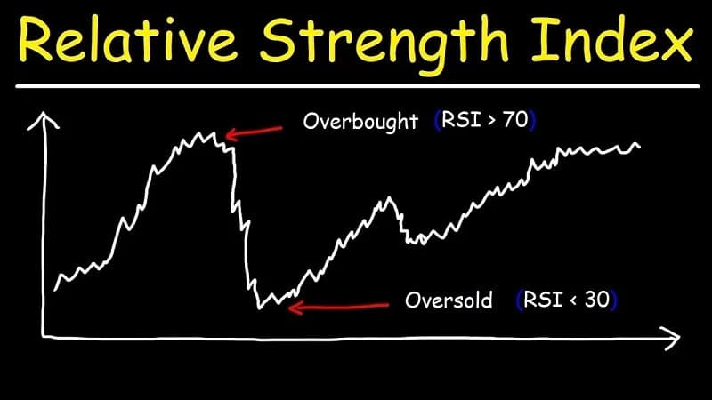 RSI phổ biến trong chứng khoán và crypto