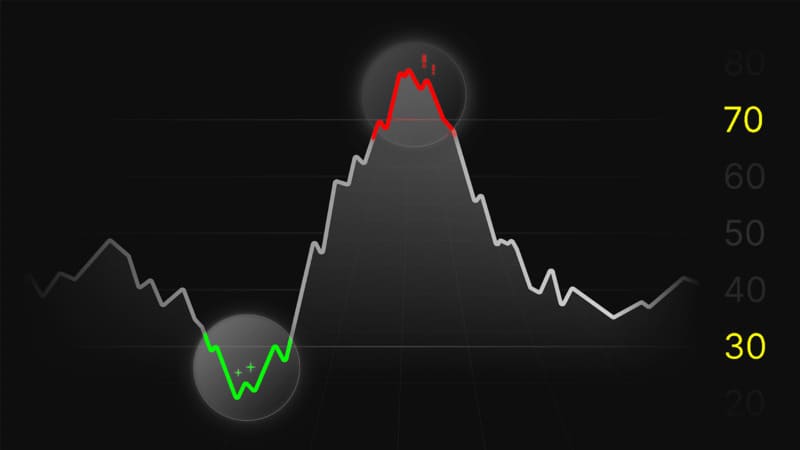 Vùng quá mua (Overbought)