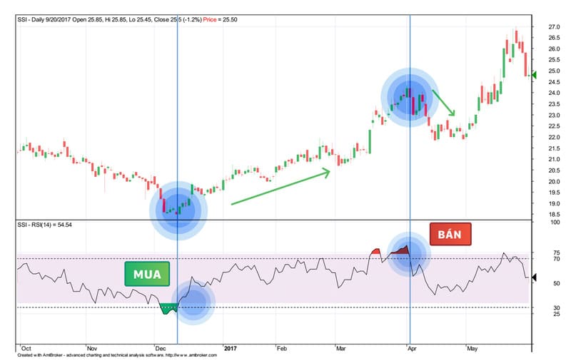 Vùng quá bán (Oversold)