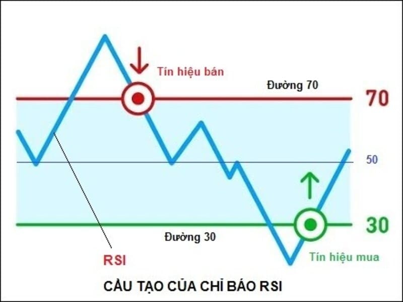 Đường trung tính 50 trong RSI