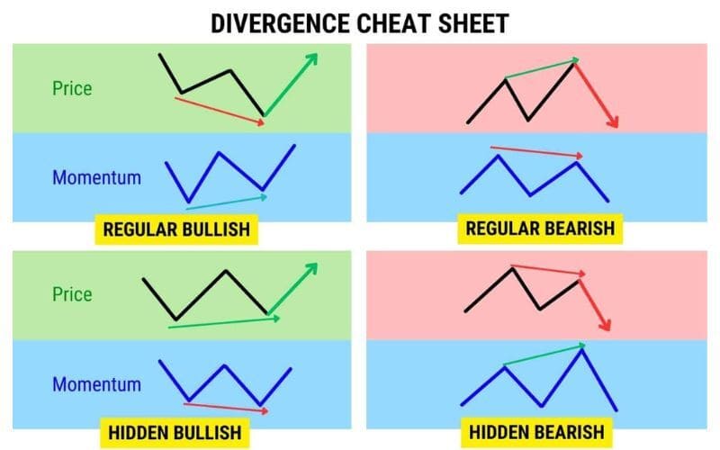 Phân kỳ RSI là tín hiệu được nhiều trader chuyên nghiệp đánh giá cao