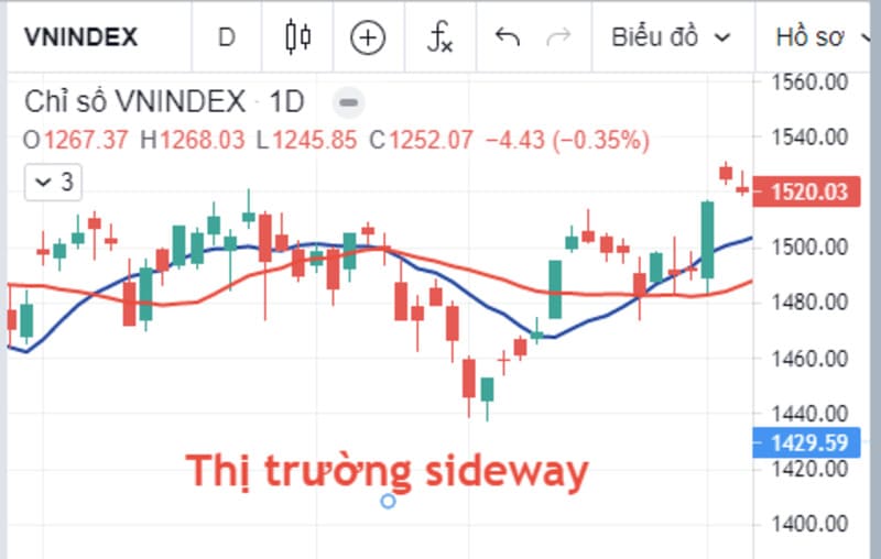 Lưu ý khi dùng đường MA trong thị trường sideway