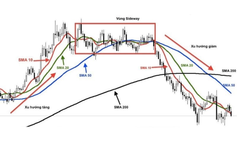 Vị trí giá so với đường MA