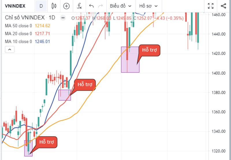 Kết hợp đường MA với khối lượng giao dịch