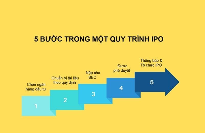 Quy trình IPO từ giai đoạn chuẩn bị đến khi cổ phiếu giao dịch trên sàn