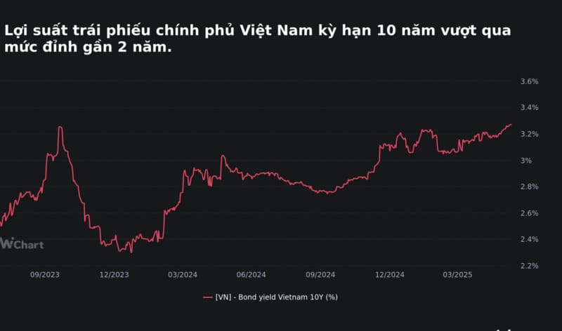 Cách theo dõi lãi suất trái phiếu chính phủ Việt Nam.