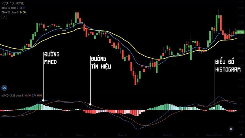 Histogram trong MACD cho thấy dấu hiệu thị trường