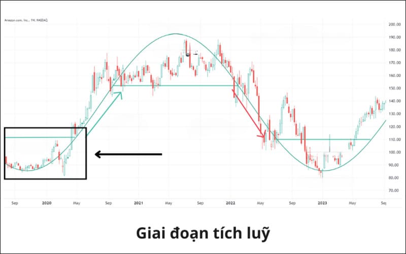 Mua cổ phiếu trong giai đoạn thị trường tích lũy đi ngang