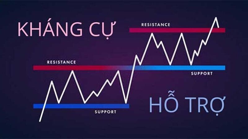 Mua cổ phiếu khi giá phá vỡ vùng kháng cự quan trọng