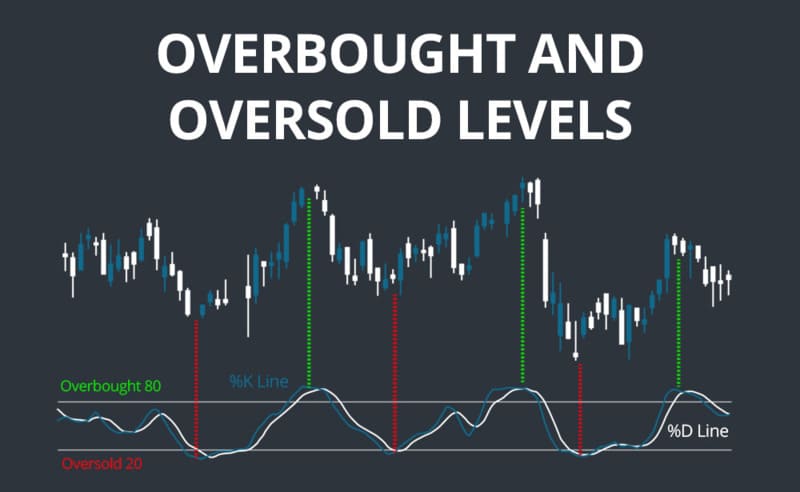 Cách đọc vùng Overbought Và Oversold