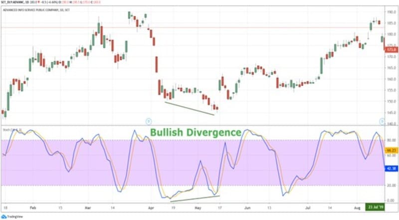 Hiểu về phân Kỳ Stochastic