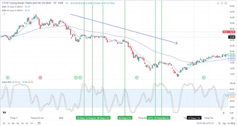 Chiến lược kết hợp Stochastic với RSI