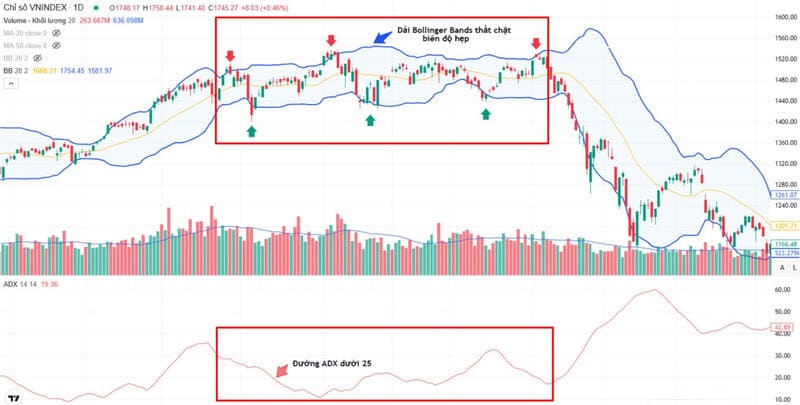 Stochastic hoạt động hiệu quả cao nhất trong thị trường đi ngang