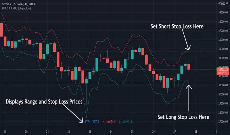 Stop loss theo ATR (Average True Range)