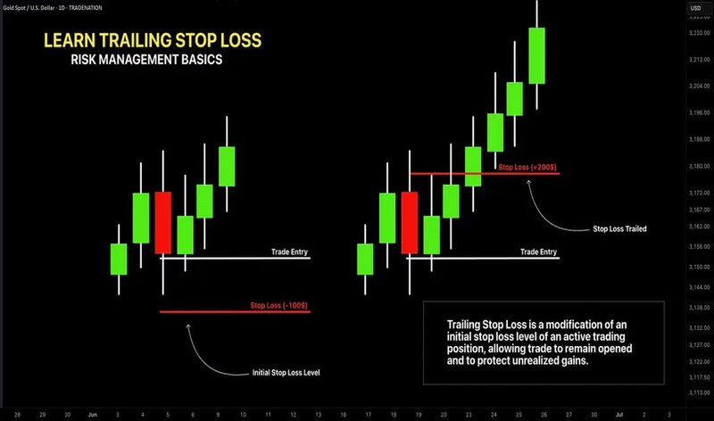 Trailing stop loss