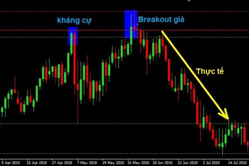 Các loại breakout phổ biến