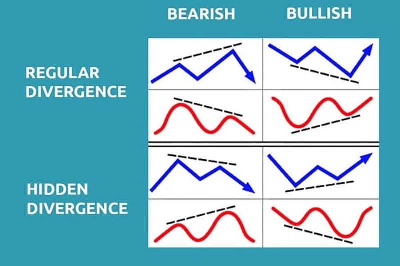 Hidden Bullish Divergence và Hidden Bearish Divergence