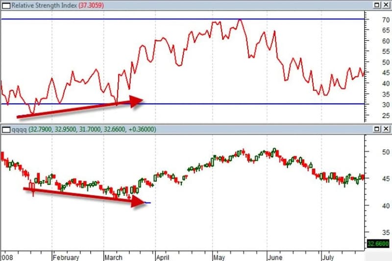 Divergence có chính xác không?