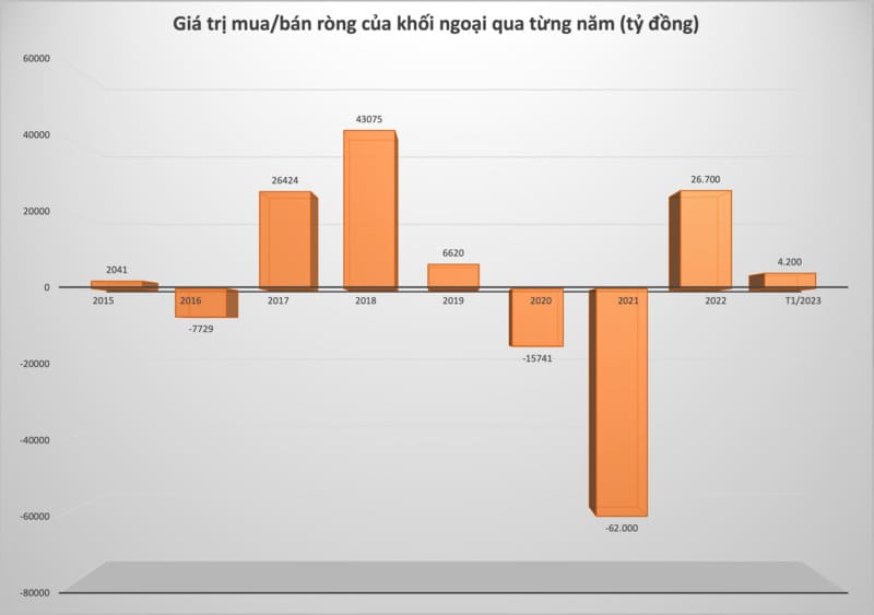Cách tính giá trị mua ròng của khối ngoại