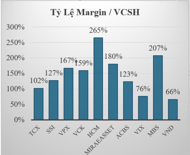 Lãi suất vay margin của các công ty chứng khoán hiện nay 6 Tỷ lệ cho vay margin