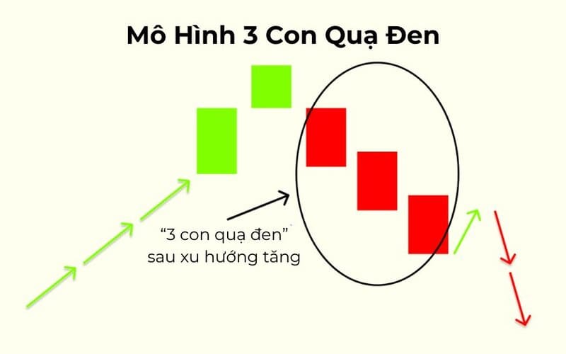Xuất hiện sau một xu hướng tăng