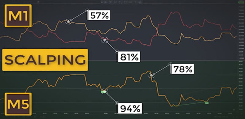 Scalping hoạt động như thế nào?